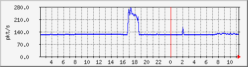 10.255.6.32_te1_0_17_pps_b Traffic Graph