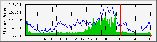 10.255.6.32_te1_0_18 Traffic Graph