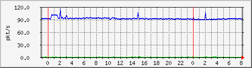 10.255.6.32_te1_0_18_pps_b Traffic Graph