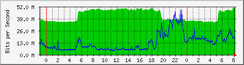 10.255.6.32_te1_0_19 Traffic Graph