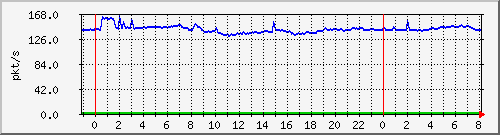 10.255.6.32_te1_0_19_pps_b Traffic Graph