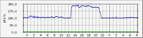10.255.6.32_te1_0_1_pps_b Traffic Graph