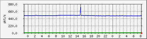 10.255.6.32_te1_0_1_pps_m Traffic Graph
