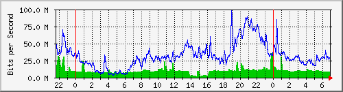 10.255.6.32_te1_0_2 Traffic Graph