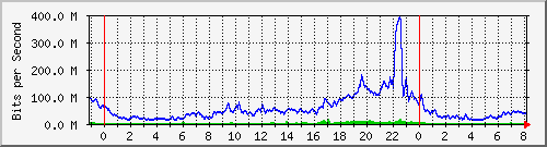 10.255.6.32_te1_0_21 Traffic Graph