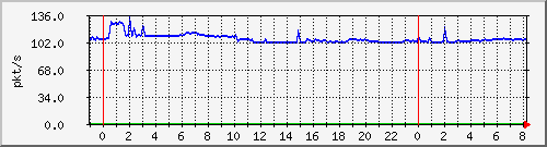 10.255.6.32_te1_0_21_pps_b Traffic Graph