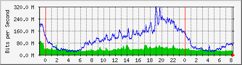 10.255.6.32_te1_0_22 Traffic Graph