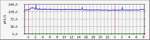 10.255.6.32_te1_0_22_pps_b Traffic Graph