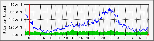 10.255.6.32_te1_0_23 Traffic Graph