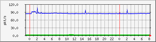 10.255.6.32_te1_0_23_pps_b Traffic Graph