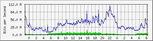 10.255.6.32_te1_0_24 Traffic Graph
