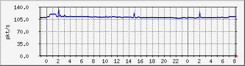 10.255.6.32_te1_0_24_pps_b Traffic Graph