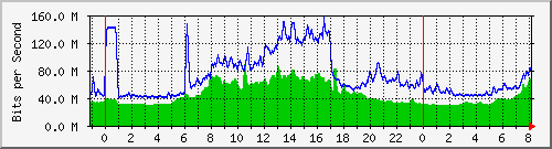 10.255.6.32_te1_0_25 Traffic Graph