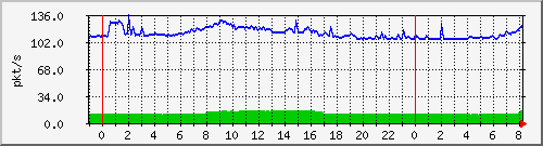 10.255.6.32_te1_0_25_pps_b Traffic Graph