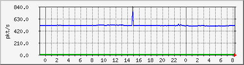 10.255.6.32_te1_0_25_pps_m Traffic Graph