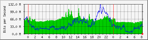 10.255.6.32_te1_0_26 Traffic Graph
