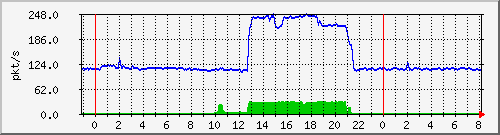 10.255.6.32_te1_0_26_pps_b Traffic Graph