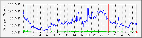 10.255.6.32_te1_0_27 Traffic Graph