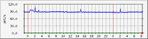 10.255.6.32_te1_0_27_pps_b Traffic Graph