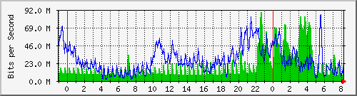 10.255.6.32_te1_0_28 Traffic Graph