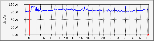 10.255.6.32_te1_0_28_pps_b Traffic Graph