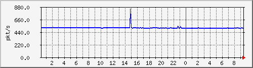 10.255.6.32_te1_0_28_pps_m Traffic Graph