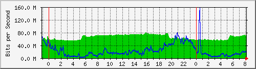 10.255.6.32_te1_0_29 Traffic Graph