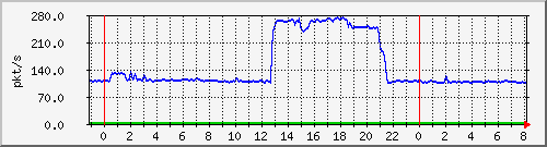 10.255.6.32_te1_0_29_pps_b Traffic Graph