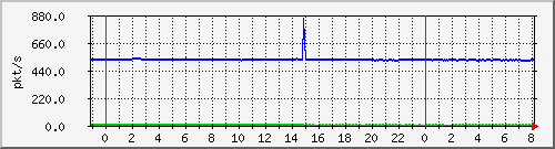 10.255.6.32_te1_0_29_pps_m Traffic Graph