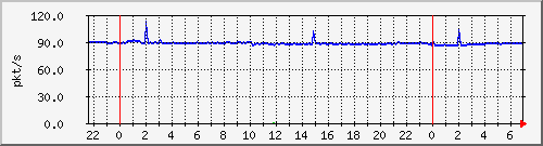 10.255.6.32_te1_0_2_pps_b Traffic Graph