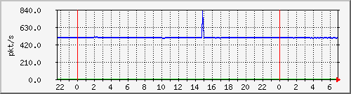 10.255.6.32_te1_0_2_pps_m Traffic Graph