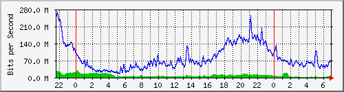 10.255.6.32_te1_0_3 Traffic Graph