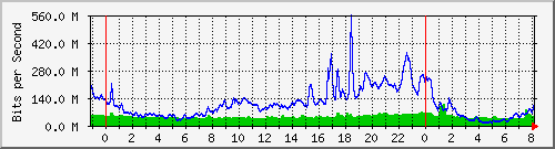 10.255.6.32_te1_0_30 Traffic Graph