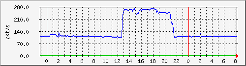 10.255.6.32_te1_0_30_pps_b Traffic Graph