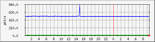 10.255.6.32_te1_0_30_pps_m Traffic Graph