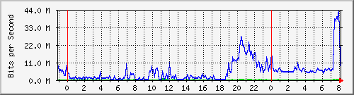 10.255.6.32_te1_0_31 Traffic Graph