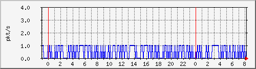 10.255.6.32_te1_0_31_pps_m Traffic Graph