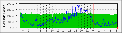 10.255.6.32_te1_0_33 Traffic Graph