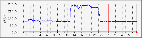 10.255.6.32_te1_0_33_pps_b Traffic Graph