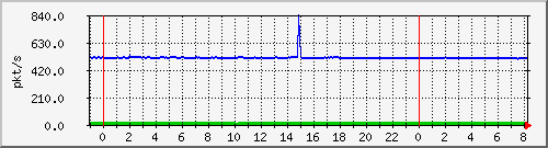 10.255.6.32_te1_0_33_pps_m Traffic Graph