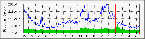 10.255.6.32_te1_0_35 Traffic Graph