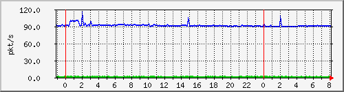10.255.6.32_te1_0_35_pps_b Traffic Graph