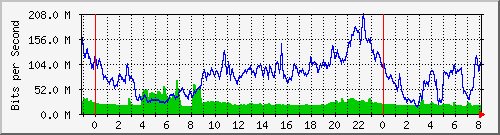 10.255.6.32_te1_0_37 Traffic Graph
