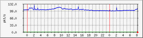 10.255.6.32_te1_0_37_pps_b Traffic Graph
