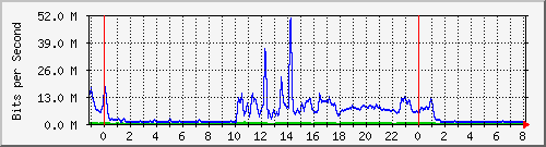 10.255.6.32_te1_0_39 Traffic Graph