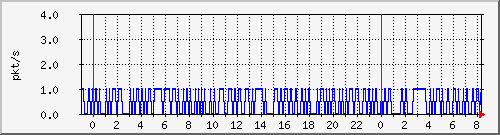 10.255.6.32_te1_0_39_pps_m Traffic Graph