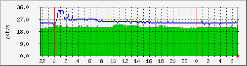 10.255.6.32_te1_0_3_pps_b Traffic Graph