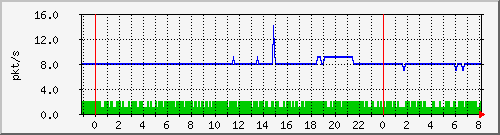 10.255.6.32_te1_0_3_pps_m Traffic Graph