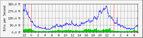 10.255.6.32_te1_0_4 Traffic Graph