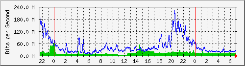 10.255.6.32_te1_0_41 Traffic Graph
